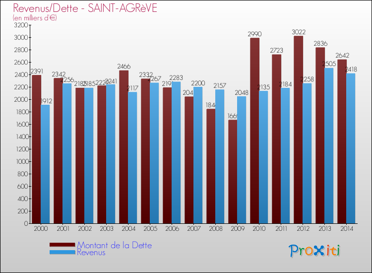 Evolution comparée de la dette et des revenus pour la commune de SAINT-AGRèVE de 2000 à 2014 Comparaison de la dette et des revenus pour SAINT-AGRèVE de 2000 à 2014