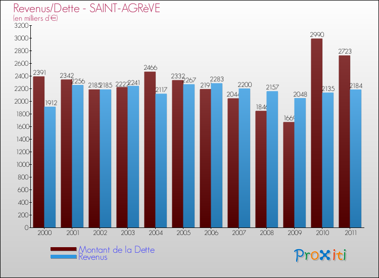 Evolution comparée de la dette et des revenus pour la commune de SAINT-AGRèVE de 2000 à 2011 Comparaison de la dette et des revenus pour SAINT-AGRèVE de 2000 à 2011