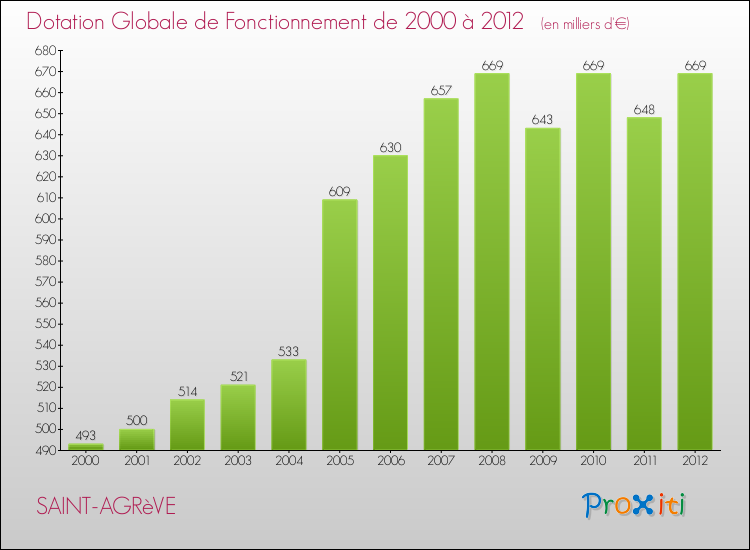 Evolution du montant de la Dotation Globale de Fonctionnement pour la commune de SAINT-AGRèVE de 2000 à 2012 Evolution du montant de la Dotation Globale de Fonctionnement pour SAINT-AGRèVE de 2000 à 2012
