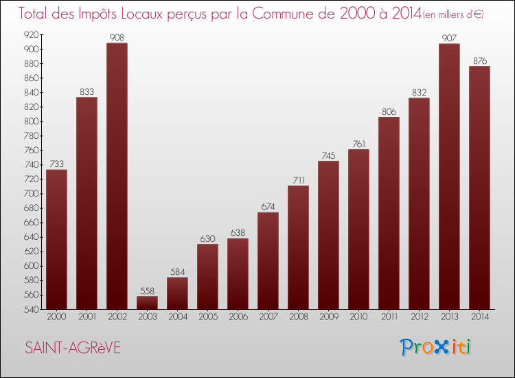Evolution des Impôts Locaux pour la commune de SAINT-AGRèVE de 2000 à 2014 Evolution des Impôts Locaux pour SAINT-AGRèVE de 2000 à 2014