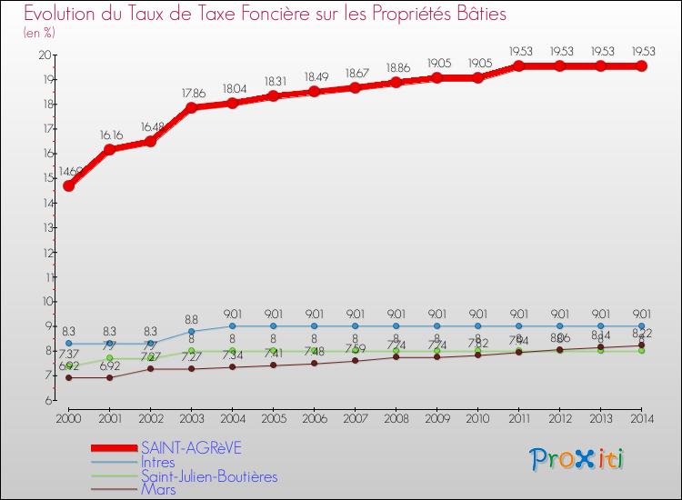 Evolution du taux de la taxe foncière sur le bati pour SAINT-AGRèVE et les communes proches de 2000 à 2014 Comparaison des taux de taxe foncière sur le bati pour SAINT-AGRèVE et les communes voisines de 2000 à 2014