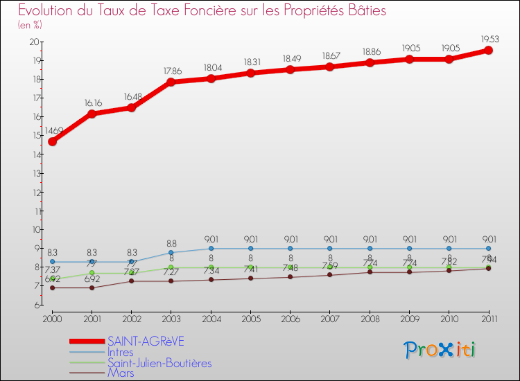 Evolution du taux de la taxe foncière sur le bati pour SAINT-AGRèVE et les communes proches Comparaison des taux de taxe foncière sur le bati pour SAINT-AGRèVE et les communes voisines