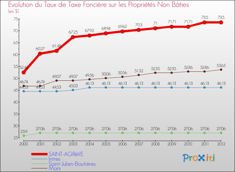 Evolution du taux de la taxe foncière sur les immeubles et terrains non batis pour SAINT-AGRèVE et les communes proches de 2000 à 2012 Comparaison des taux de la taxe foncière sur les immeubles et terrains non batis pour SAINT-AGRèVE et les communes voisines de 2000 à 2012