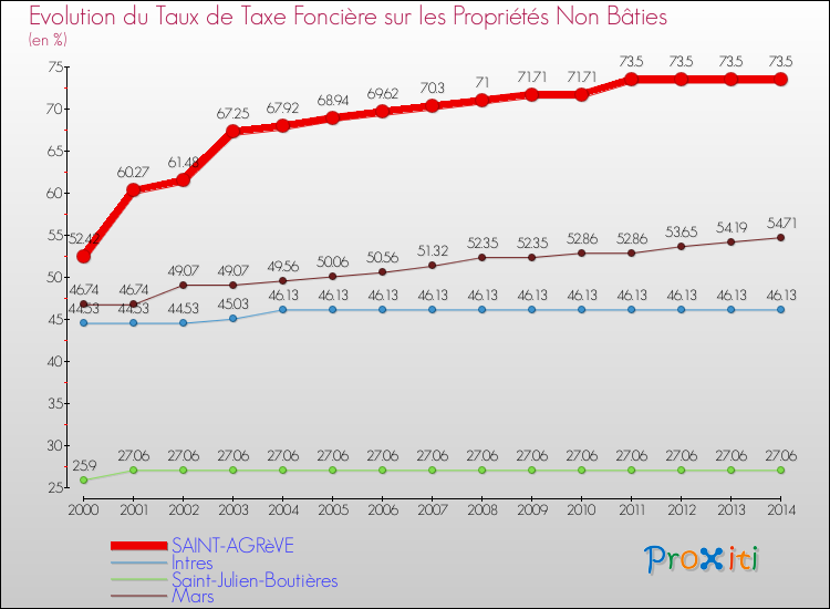 Evolution du taux de la taxe foncière sur les immeubles et terrains non batis pour SAINT-AGRèVE et les communes proches de 2000 à 2014 Comparaison des taux de la taxe foncière sur les immeubles et terrains non batis pour SAINT-AGRèVE et les communes voisines de 2000 à 2014