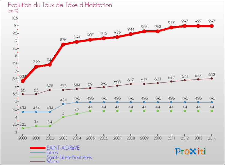 Evolution du taux de la taxe d'habitation pour SAINT-AGRèVE et les communes proches de 2000 à 2014 Comparaison des taux de la taxe d'habitation pour SAINT-AGRèVE et les communes voisines de 2000 à 2014