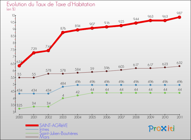 Evolution du taux de la taxe d'habitation pour SAINT-AGRèVE et les communes proches Comparaison des taux de la taxe d'habitation pour SAINT-AGRèVE et les communes voisines