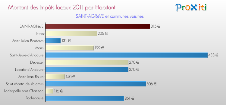 Montant des impôts locaux par Habitant pour SAINT-AGRèVE et les communes proches Comparaison des impôts locaux par habitant pour SAINT-AGRèVE et les communes voisines
