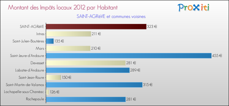 Montant des impôts locaux par Habitant pour SAINT-AGRèVE et les communes proches Comparaison des impôts locaux par habitant pour SAINT-AGRèVE et les communes voisines