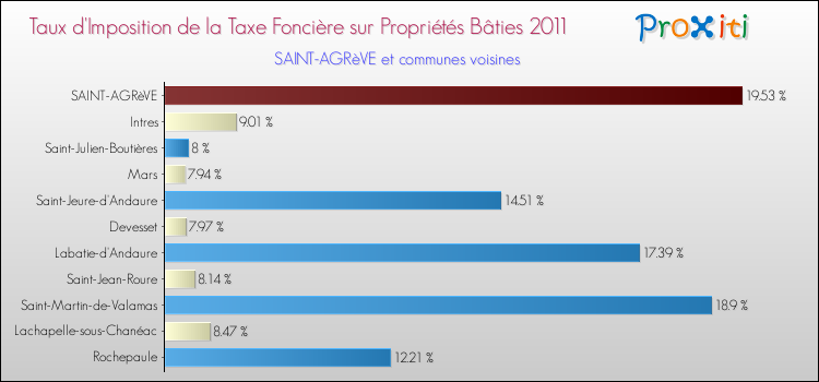 Taux d'imposition de la taxe foncière sur le bati 2011 pour SAINT-AGRèVE et les communes proches Comparaison des taux d'imposition de la taxe foncière sur le bati 2011 pour SAINT-AGRèVE et les communes voisines