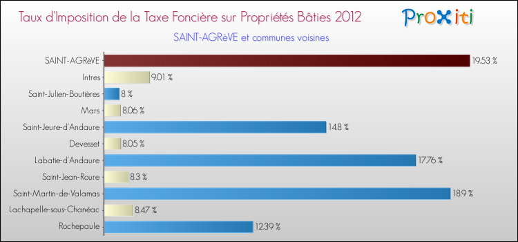 Taux d'imposition de la taxe foncière sur le bati 2012 pour SAINT-AGRèVE et les communes proches Comparaison des taux d'imposition de la taxe foncière sur le bati 2012 pour SAINT-AGRèVE et les communes voisines