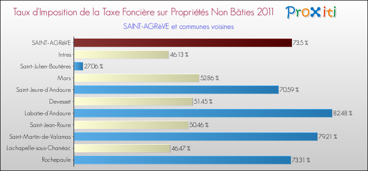 Taux d'imposition de la taxe foncière sur les immeubles et terrains non batis 2011 pour SAINT-AGRèVE et les communes proches Comparaison des taux d'imposition de la taxe foncière sur les immeubles et terrains non batis 2011 pour SAINT-AGRèVE et les communes voisines