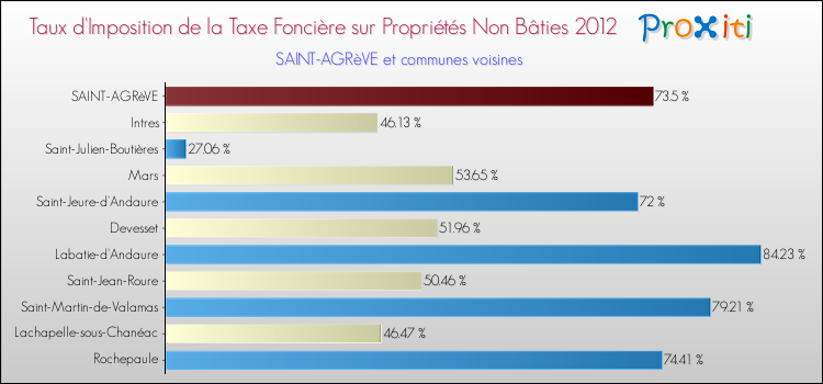 Taux d'imposition de la taxe foncière sur les immeubles et terrains non batis 2012 pour SAINT-AGRèVE et les communes proches Comparaison des taux d'imposition de la taxe foncière sur les immeubles et terrains non batis 2012 pour SAINT-AGRèVE et les communes voisines