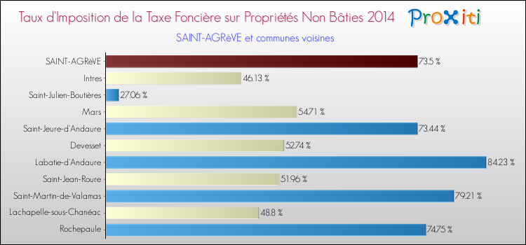 Taux d'imposition de la taxe foncière sur les immeubles et terrains non batis 2014 pour SAINT-AGRèVE et les communes proches Comparaison des taux d'imposition de la taxe foncière sur les immeubles et terrains non batis 2014 pour SAINT-AGRèVE et les communes voisines