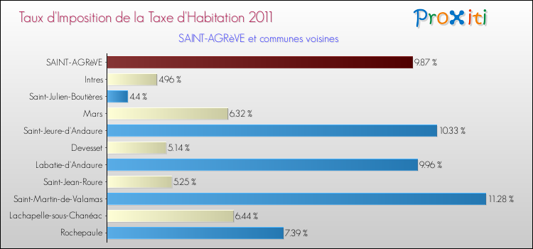 Taux d'imposition de la taxe d'habitation 2011 pour SAINT-AGRèVE et les communes proches Comparaison des taux d'imposition de la taxe d'habitation 2011 pour SAINT-AGRèVE et les communes voisines