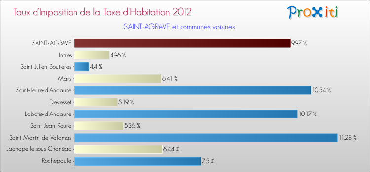 Taux d'imposition de la taxe d'habitation 2012 pour SAINT-AGRèVE et les communes proches Comparaison des taux d'imposition de la taxe d'habitation 2012 pour SAINT-AGRèVE et les communes voisines