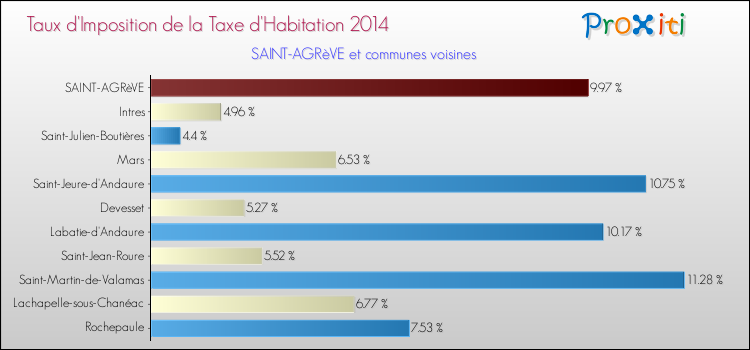 Taux d'imposition de la taxe d'habitation 2014 pour SAINT-AGRèVE et les communes proches Comparaison des taux d'imposition de la taxe d'habitation 2014 pour SAINT-AGRèVE et les communes voisines