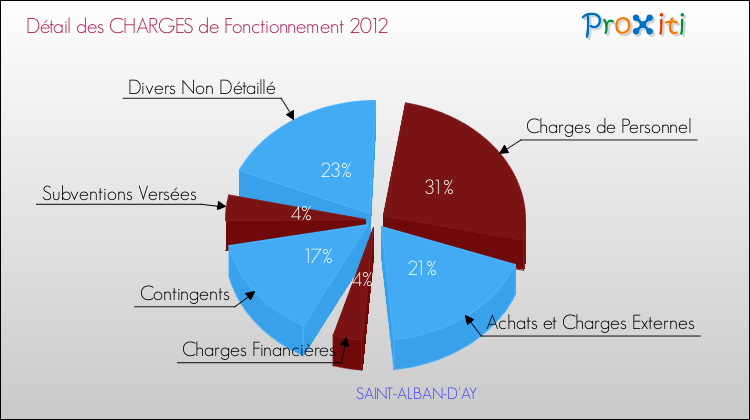 Décomposition des Charges de Fonctionnement 2012 de la commune de SAINT-ALBAN-D'AY Charges de Fonctionnement 2012 pour la commune de SAINT-ALBAN-D'AY