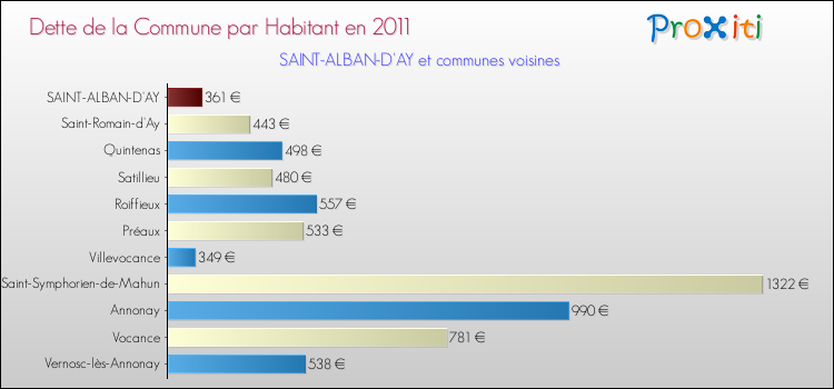 Dette par habitant de la commune en 2011 pour SAINT-ALBAN-D'AY et les communes proches Comparaison de la dette par habitant de la commune en 2011 pour SAINT-ALBAN-D'AY et les communes voisines