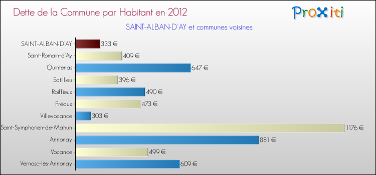 Dette par habitant de la commune en 2012 pour SAINT-ALBAN-D'AY et les communes proches Comparaison de la dette par habitant de la commune en 2012 pour SAINT-ALBAN-D'AY et les communes voisines
