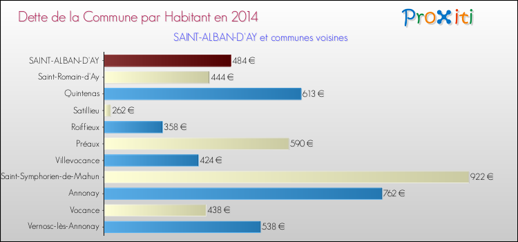 Dette par habitant de la commune en 2014 pour SAINT-ALBAN-D'AY et les communes proches Comparaison de la dette par habitant de la commune en 2014 pour SAINT-ALBAN-D'AY et les communes voisines