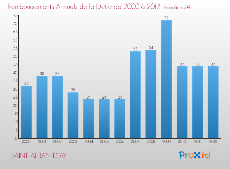 Evolution de l'annuité de la dette pour la commune de SAINT-ALBAN-D'AY de 2000 à 2012 Annuités de la dette pour SAINT-ALBAN-D'AY de 2000 à 2012