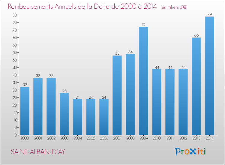 Evolution de l'annuité de la dette pour la commune de SAINT-ALBAN-D'AY de 2000 à 2014 Annuités de la dette pour SAINT-ALBAN-D'AY de 2000 à 2014