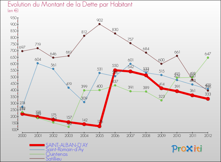 Evolution de la dette par habitant pour la commune de SAINT-ALBAN-D'AY et les communes proches de 2000 à 2012 Comparaison de la dette par habitant pour SAINT-ALBAN-D'AY et les communes voisines de 2000 à 2012