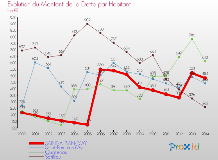 Evolution de la dette par habitant pour la commune de SAINT-ALBAN-D'AY et les communes proches de 2000 à 2014 Comparaison de la dette par habitant pour SAINT-ALBAN-D'AY et les communes voisines de 2000 à 2014