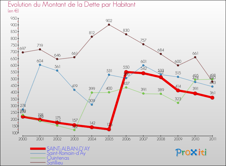 Evolution de la dette par habitant pour la commune de SAINT-ALBAN-D'AY et les communes proches Comparaison de la dette par habitant pour SAINT-ALBAN-D'AY et les communes voisines
