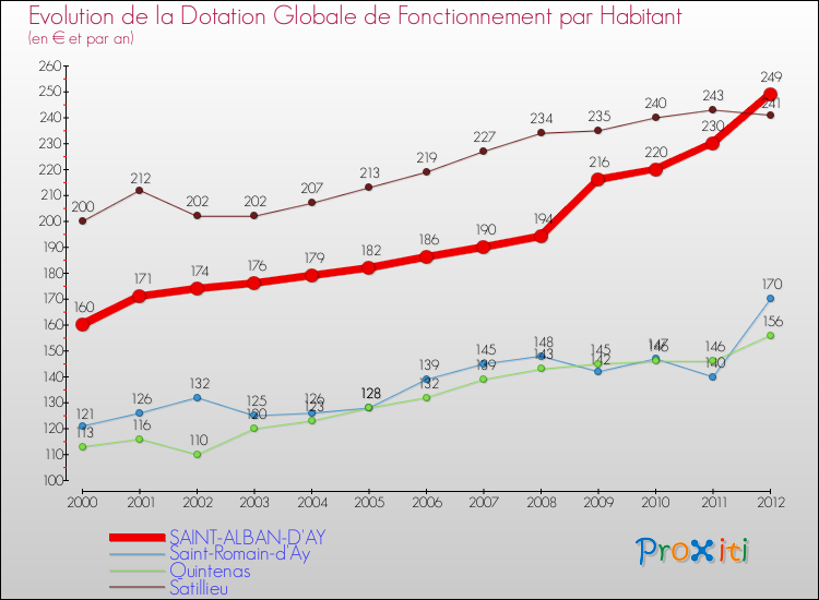 Evolution et montant de la dotation globale de fonctionnement par Habitant pour SAINT-ALBAN-D'AY et les communes proches Comparaison des dotations globales de fonctionnement par habitant pour SAINT-ALBAN-D'AY et les communes voisines