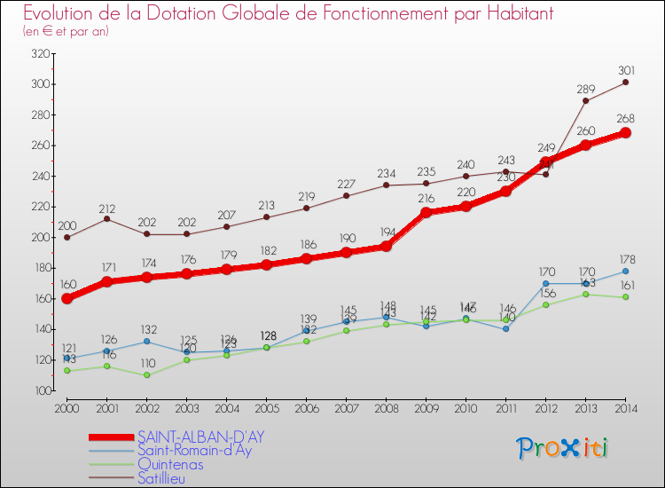 Evolution et montant de la dotation globale de fonctionnement par Habitant pour SAINT-ALBAN-D'AY et les communes proches de 2000 à 2014. Comparaison des dotations globales de fonctionnement par habitant pour SAINT-ALBAN-D'AY et les communes voisines de 2000 à 2014.