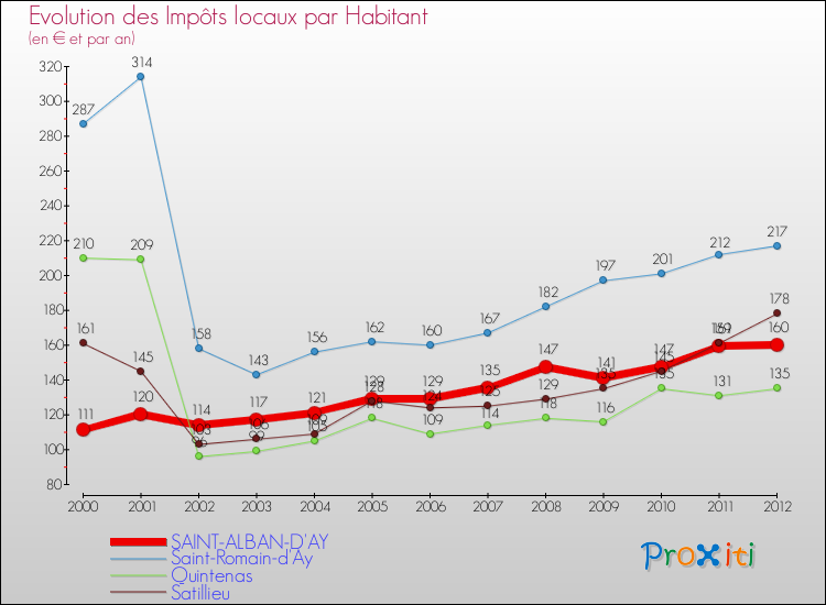 Evolution et montant des impôts locaux par Habitant pour SAINT-ALBAN-D'AY et les communes proches Comparaison des impôts locaux par habitant pour SAINT-ALBAN-D'AY et les communes voisines