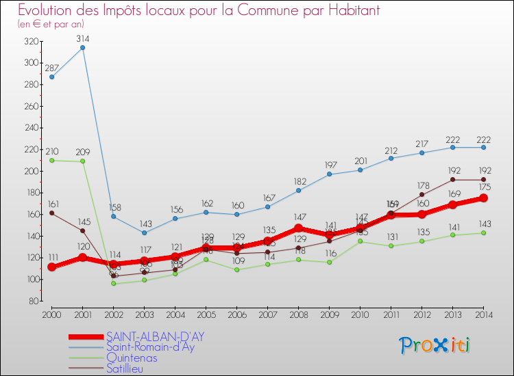 Evolution et montant des impôts locaux par Habitant pour SAINT-ALBAN-D'AY et les communes proches de 2000 à 2014 Comparaison des impôts locaux par habitant pour SAINT-ALBAN-D'AY et les communes voisines de 2000 à 2014