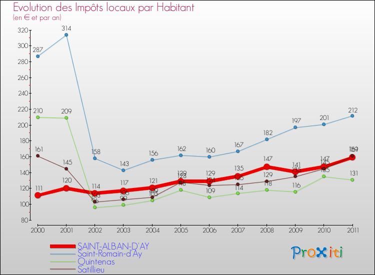 Evolution et montant des impôts locaux par Habitant pour SAINT-ALBAN-D'AY et les communes proches Comparaison des impôts locaux par habitant pour SAINT-ALBAN-D'AY et les communes voisines