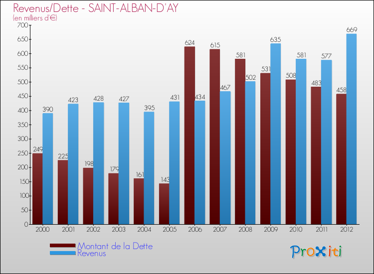 Evolution comparée de la dette et des revenus pour la commune de SAINT-ALBAN-D'AY de 2000 à 2012 Comparaison de la dette et des revenus pour SAINT-ALBAN-D'AY de 2000 à 2012