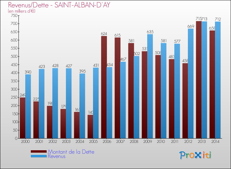 Evolution comparée de la dette et des revenus pour la commune de SAINT-ALBAN-D'AY de 2000 à 2014 Comparaison de la dette et des revenus pour SAINT-ALBAN-D'AY de 2000 à 2014