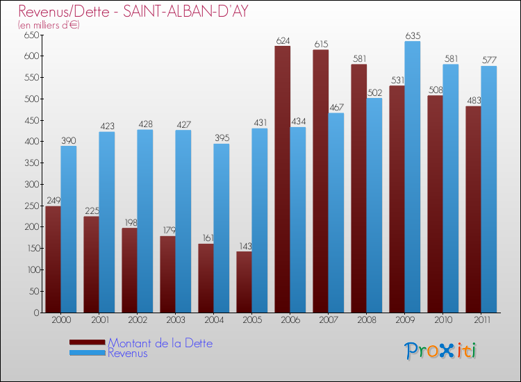 Evolution comparée de la dette et des revenus pour la commune de SAINT-ALBAN-D'AY de 2000 à 2011 Comparaison de la dette et des revenus pour SAINT-ALBAN-D'AY de 2000 à 2011