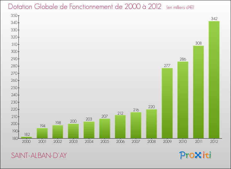 Evolution du montant de la Dotation Globale de Fonctionnement pour la commune de SAINT-ALBAN-D'AY de 2000 à 2012 Evolution du montant de la Dotation Globale de Fonctionnement pour SAINT-ALBAN-D'AY de 2000 à 2012