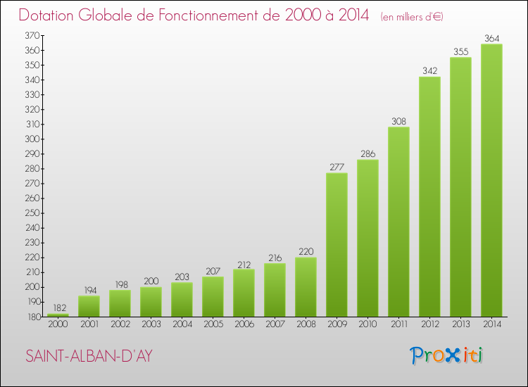 Evolution du montant de la Dotation Globale de Fonctionnement pour la commune de SAINT-ALBAN-D'AY de 2000 à 2014 Evolution du montant de la Dotation Globale de Fonctionnement pour SAINT-ALBAN-D'AY de 2000 à 2014