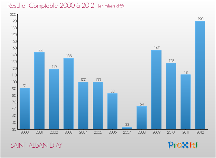 Evolution du résultat comptable pour la commune de SAINT-ALBAN-D'AY de 2000 à 2012 Evolution du résultat comptable pour SAINT-ALBAN-D'AY de 2000 à 2012