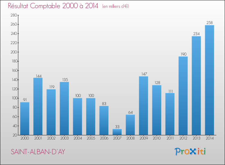 Evolution du résultat comptable pour la commune de SAINT-ALBAN-D'AY de 2000 à 2014 Evolution du résultat comptable pour SAINT-ALBAN-D'AY de 2000 à 2014