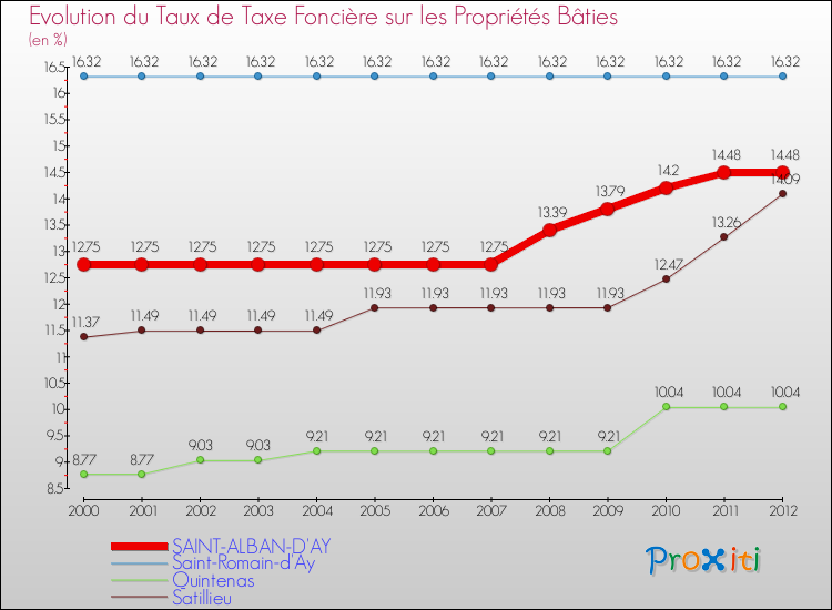Evolution du taux de la taxe foncière sur le bati pour SAINT-ALBAN-D'AY et les communes proches de 2000 à 2012 Comparaison des taux de taxe foncière sur le bati pour SAINT-ALBAN-D'AY et les communes voisines de 2000 à 2012