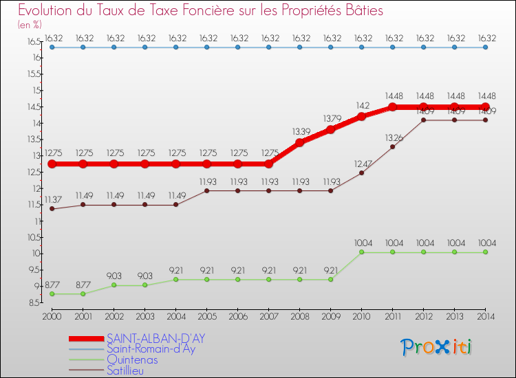 Evolution du taux de la taxe foncière sur le bati pour SAINT-ALBAN-D'AY et les communes proches de 2000 à 2014 Comparaison des taux de taxe foncière sur le bati pour SAINT-ALBAN-D'AY et les communes voisines de 2000 à 2014