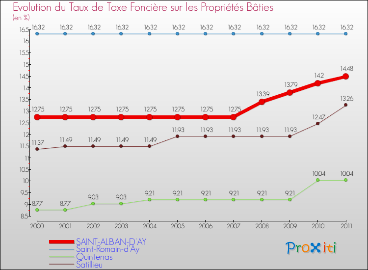 Evolution du taux de la taxe foncière sur le bati pour SAINT-ALBAN-D'AY et les communes proches Comparaison des taux de taxe foncière sur le bati pour SAINT-ALBAN-D'AY et les communes voisines