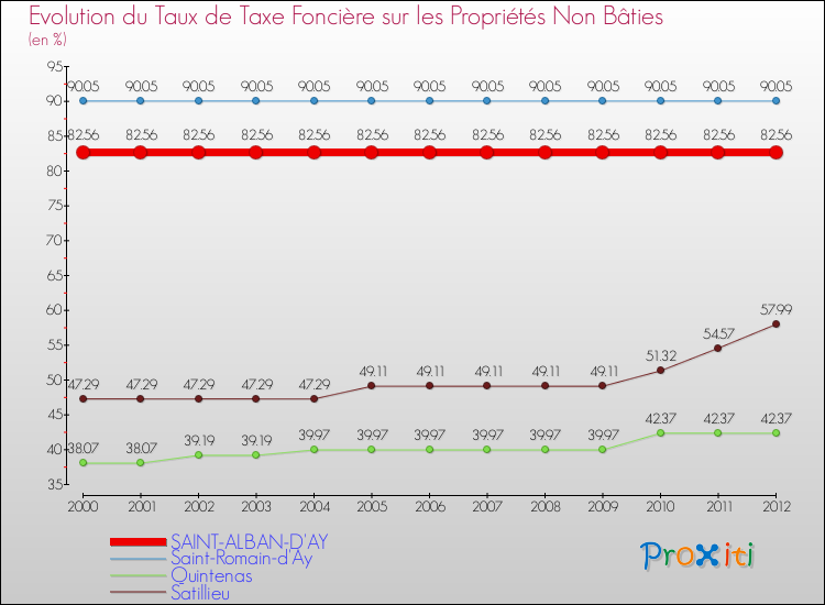 Evolution du taux de la taxe foncière sur les immeubles et terrains non batis pour SAINT-ALBAN-D'AY et les communes proches de 2000 à 2012 Comparaison des taux de la taxe foncière sur les immeubles et terrains non batis pour SAINT-ALBAN-D'AY et les communes voisines de 2000 à 2012