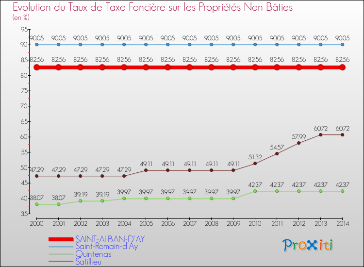 Evolution du taux de la taxe foncière sur les immeubles et terrains non batis pour SAINT-ALBAN-D'AY et les communes proches de 2000 à 2014 Comparaison des taux de la taxe foncière sur les immeubles et terrains non batis pour SAINT-ALBAN-D'AY et les communes voisines de 2000 à 2014