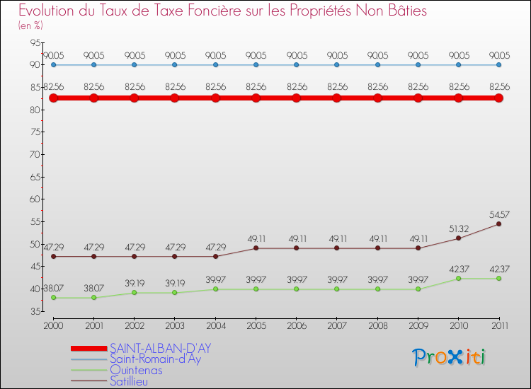 Evolution du taux de la taxe foncière sur les immeubles et terrains non batis pour SAINT-ALBAN-D'AY et les communes proches Comparaison des taux de la taxe foncière sur les immeubles et terrains non batis pour SAINT-ALBAN-D'AY et les communes voisines