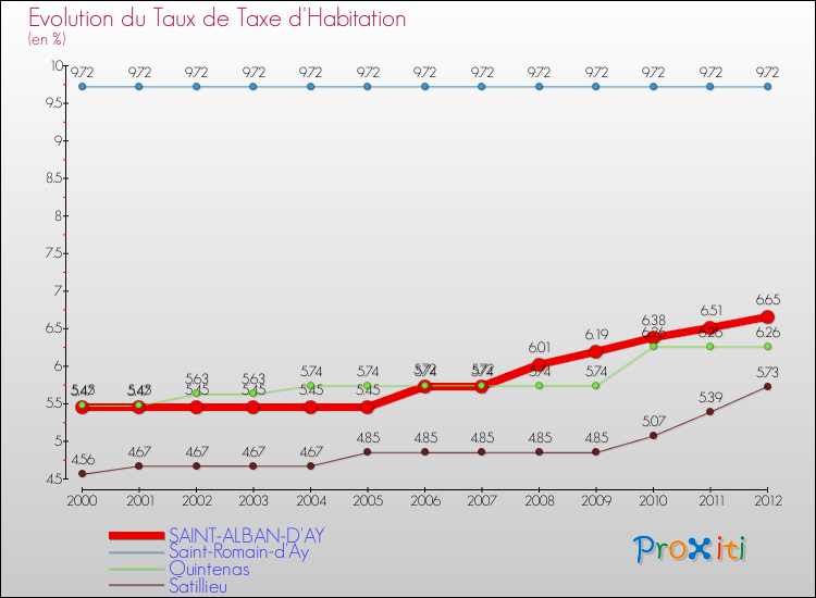 Evolution du taux de la taxe d'habitation pour SAINT-ALBAN-D'AY et les communes proches Comparaison des taux de la taxe d'habitation pour SAINT-ALBAN-D'AY et les communes voisines