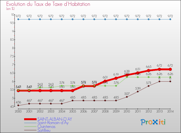 Evolution du taux de la taxe d'habitation pour SAINT-ALBAN-D'AY et les communes proches de 2000 à 2014 Comparaison des taux de la taxe d'habitation pour SAINT-ALBAN-D'AY et les communes voisines de 2000 à 2014