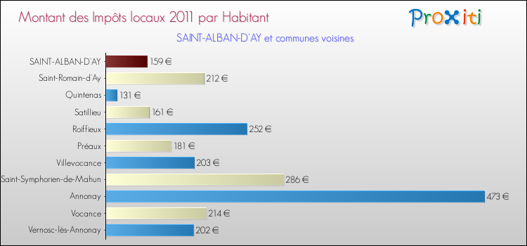 Montant des impôts locaux par Habitant pour SAINT-ALBAN-D'AY et les communes proches Comparaison des impôts locaux par habitant pour SAINT-ALBAN-D'AY et les communes voisines